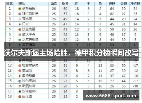 沃尔夫斯堡主场险胜，德甲积分榜瞬间改写