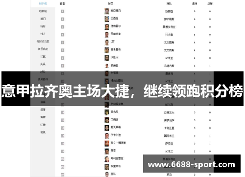 意甲拉齐奥主场大捷，继续领跑积分榜